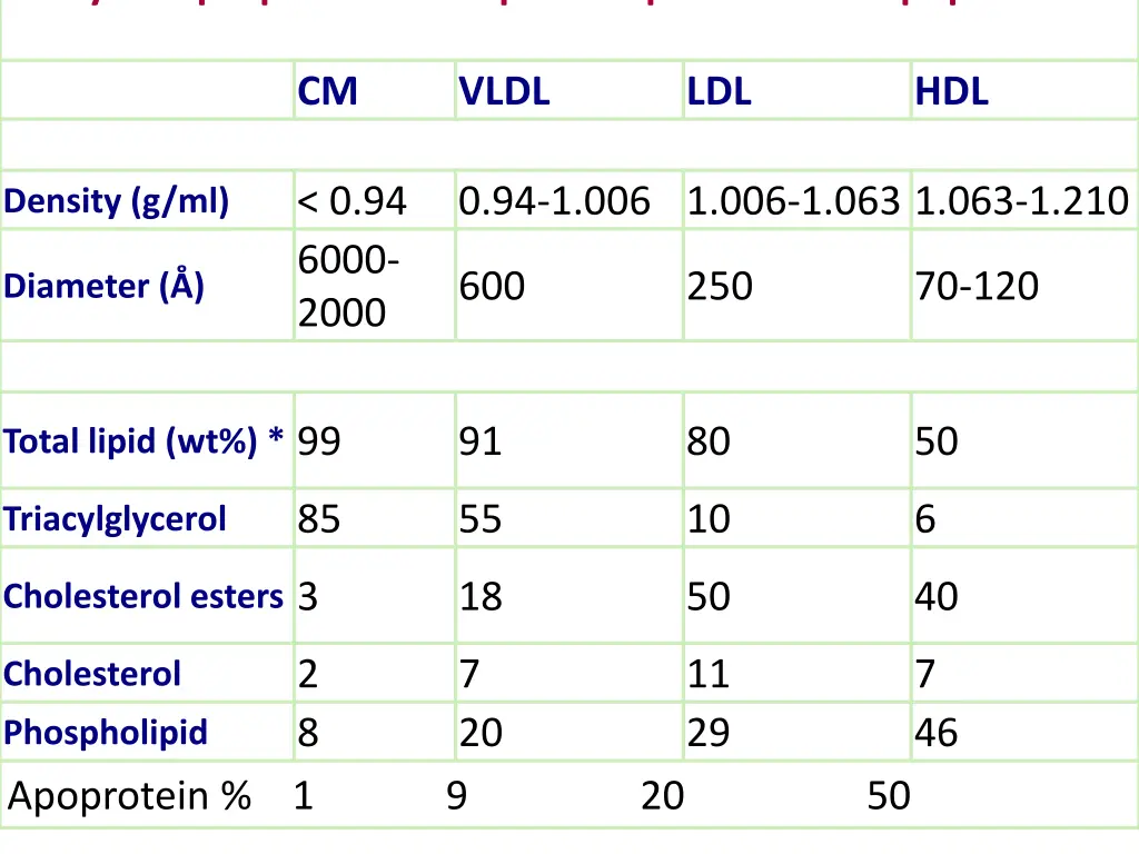 physical properties and lipid compositions