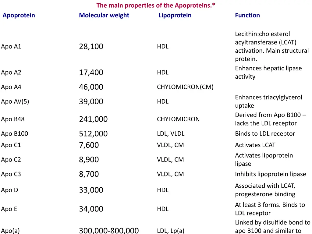 the main properties of the apoproteins molecular