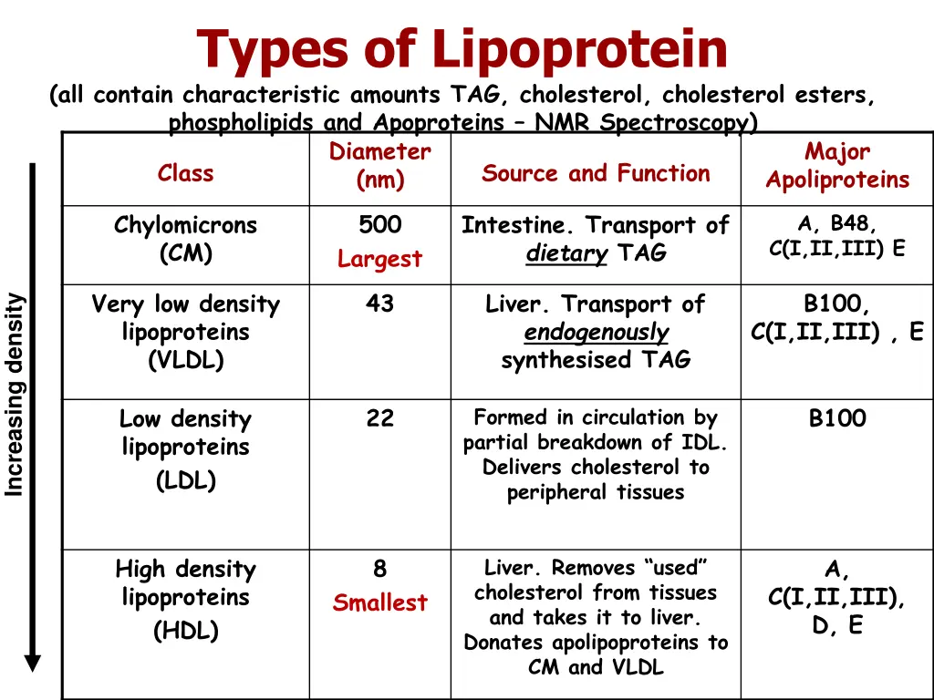 types of lipoprotein all contain characteristic