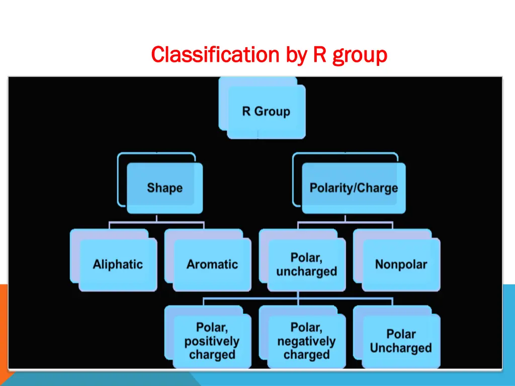 classification by r group classification