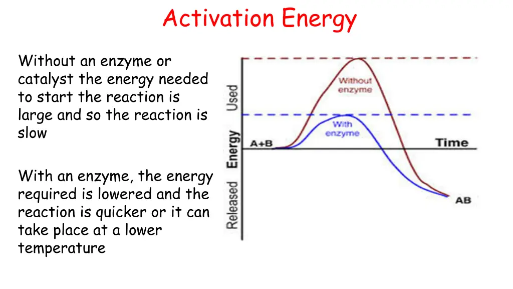 activation energy