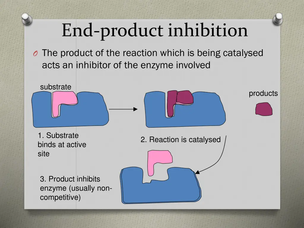 end product inhibition