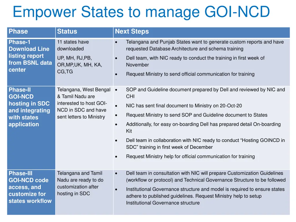 empower states to manage goi ncd empower states