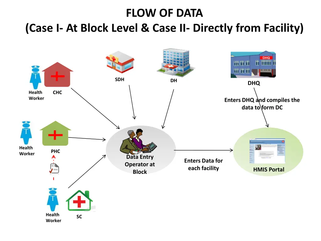 flow of data