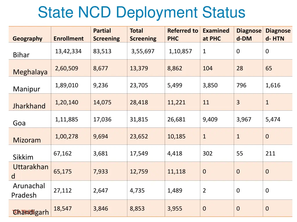 state ncd deployment status 1