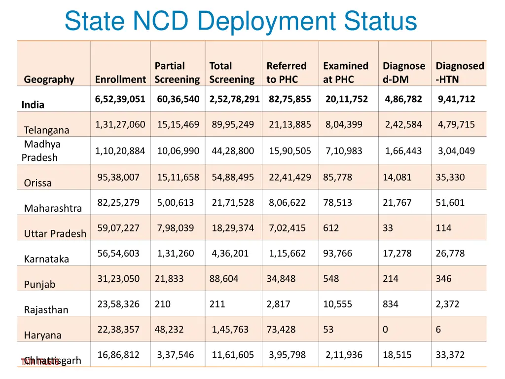 state ncd deployment status