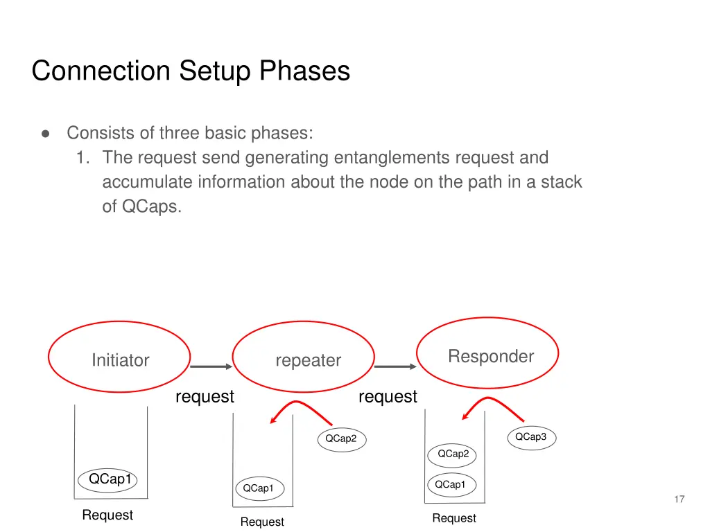 connection setup phases