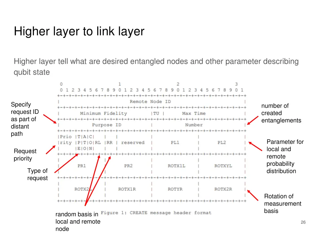 higher layer to link layer