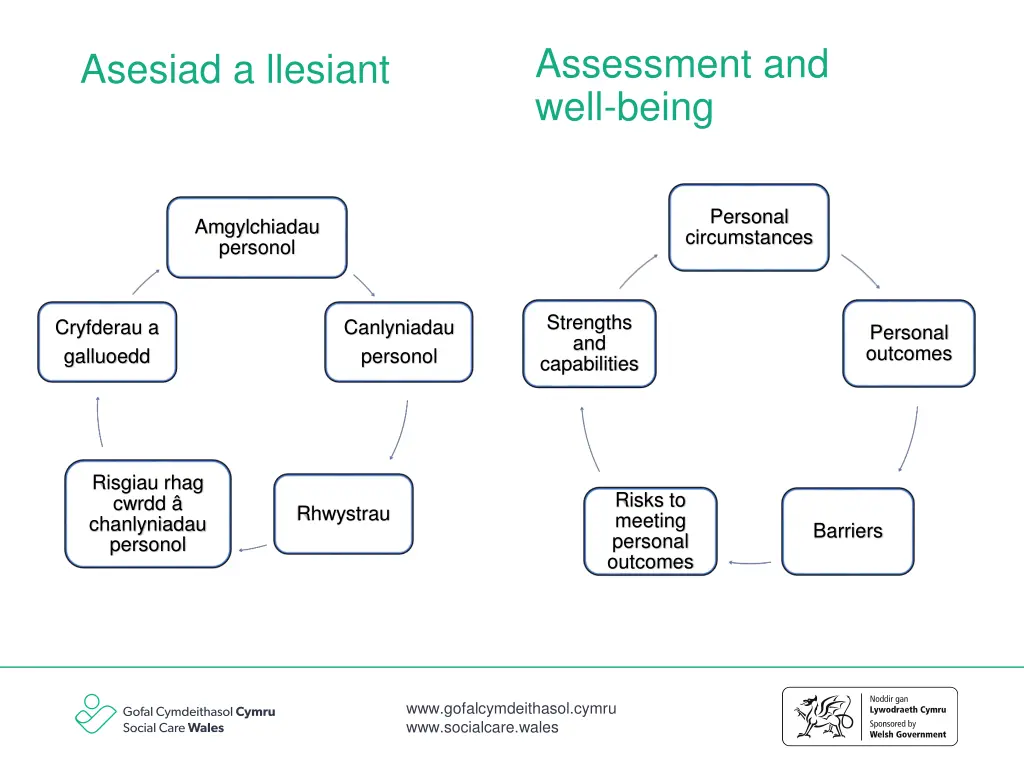 assessment and well being