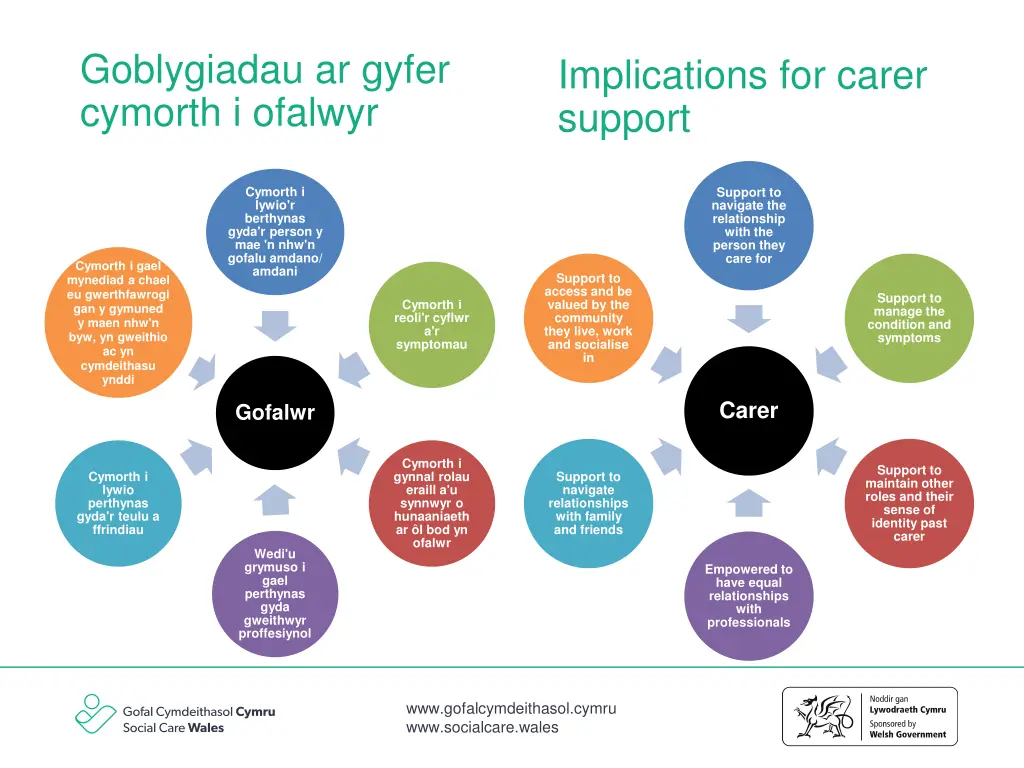 goblygiadau ar gyfer cymorth i ofalwyr