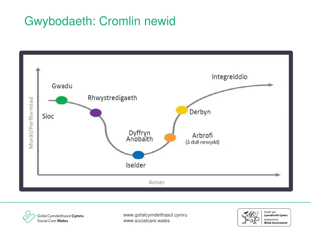 gwybodaeth cromlin newid