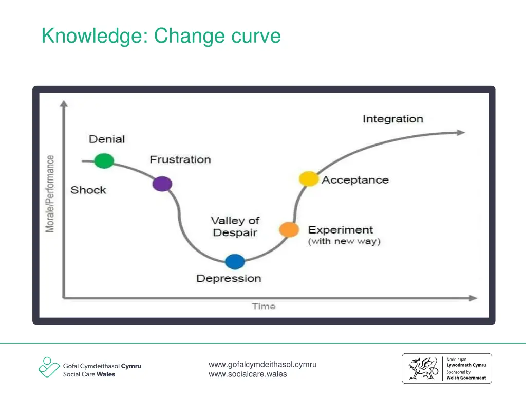 knowledge change curve