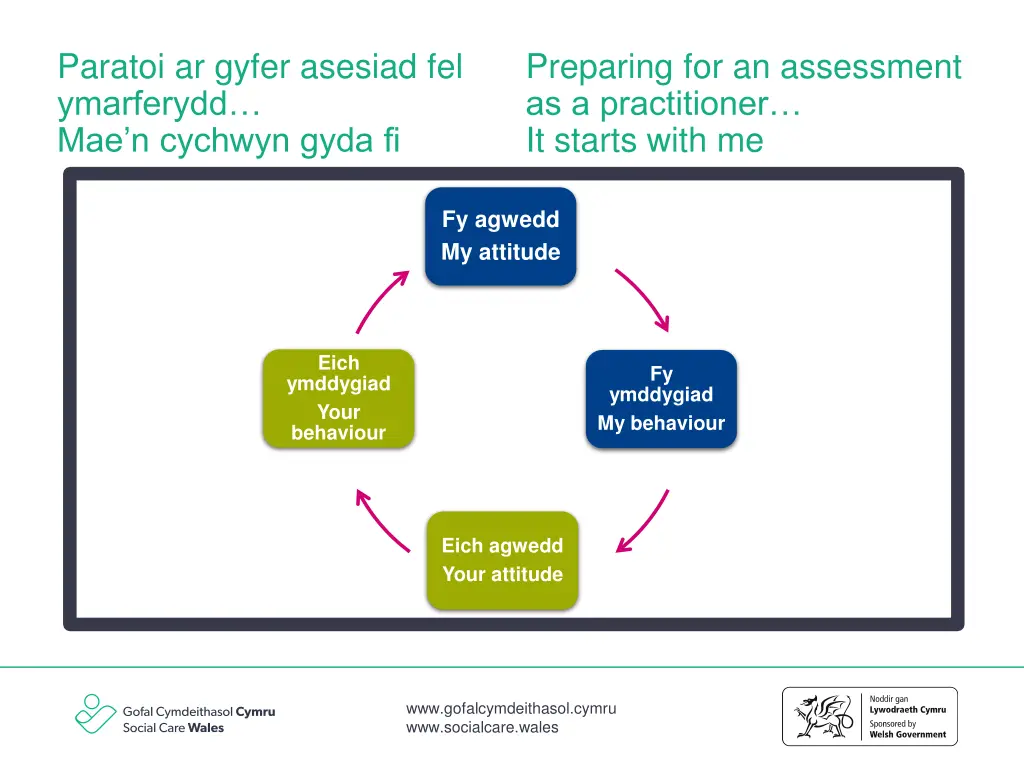 paratoi ar gyfer asesiad fel ymarferydd