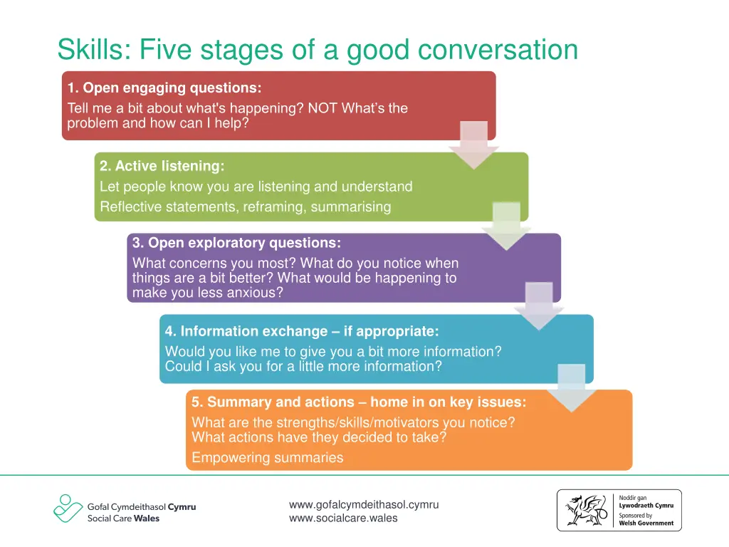 skills five stages of a good conversation