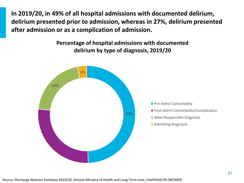 in 2019 20 in 49 of all hospital admissions with