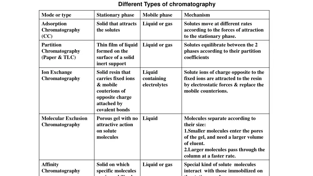 different types of chromatography