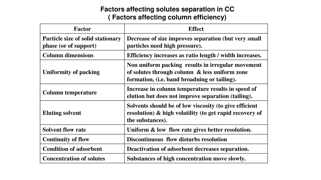 factors affecting solutes separation