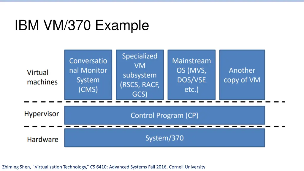 ibm vm 370 example