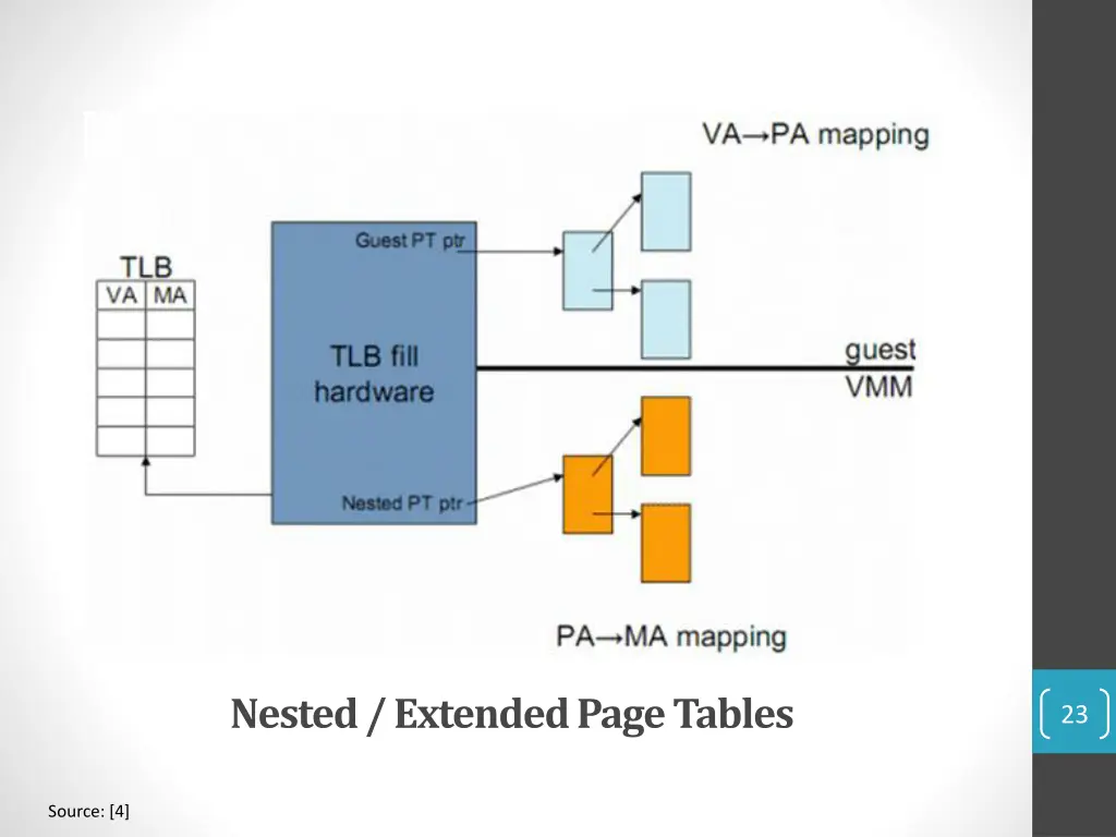 nested extended page tables 2