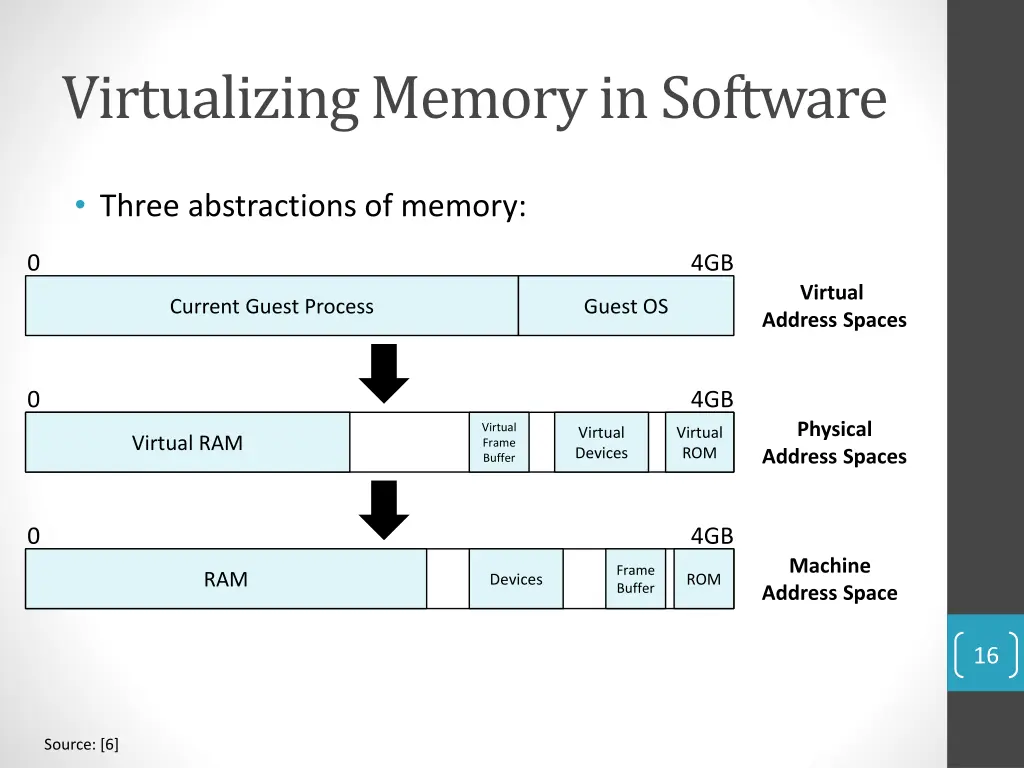 virtualizing memory in software