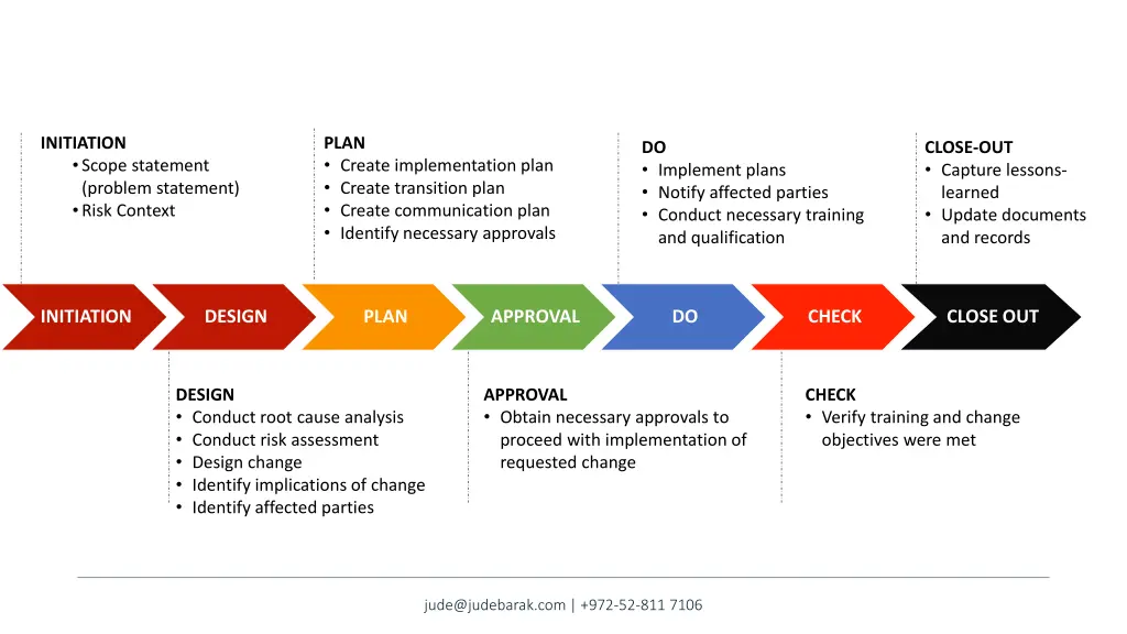 initiation scope statement problem statement risk