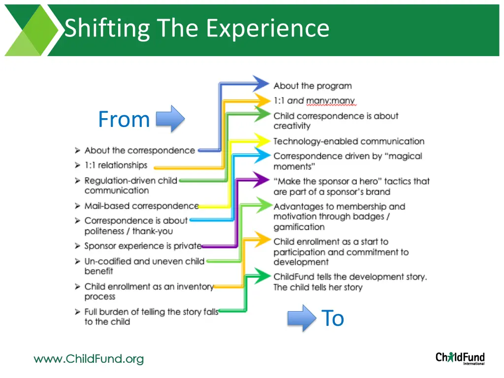 shifting the experience