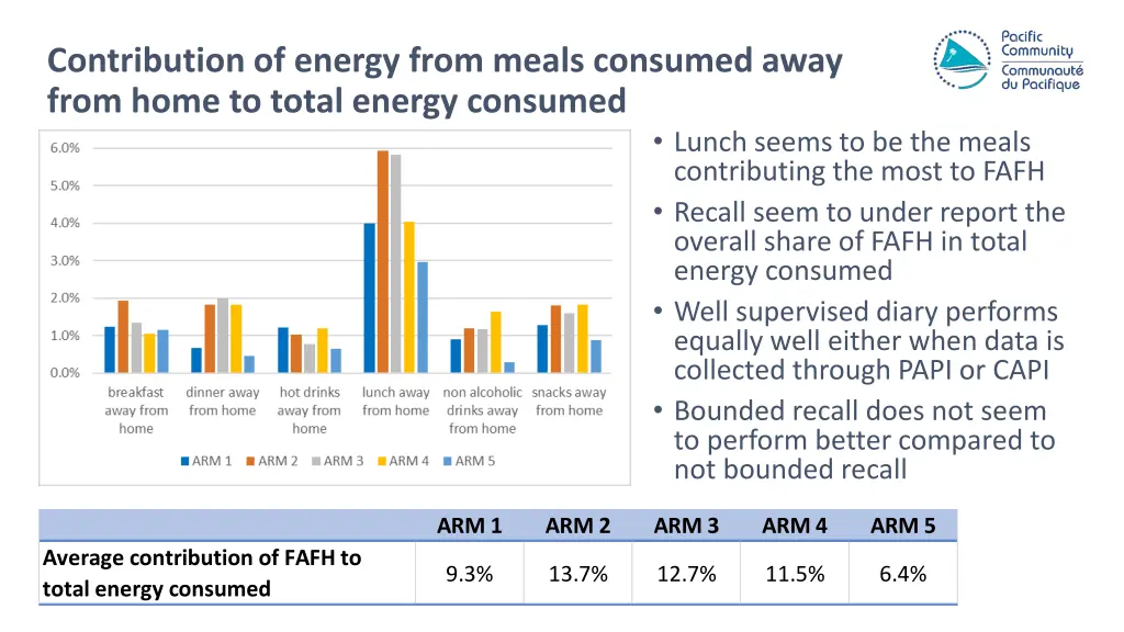 contribution of energy from meals consumed away