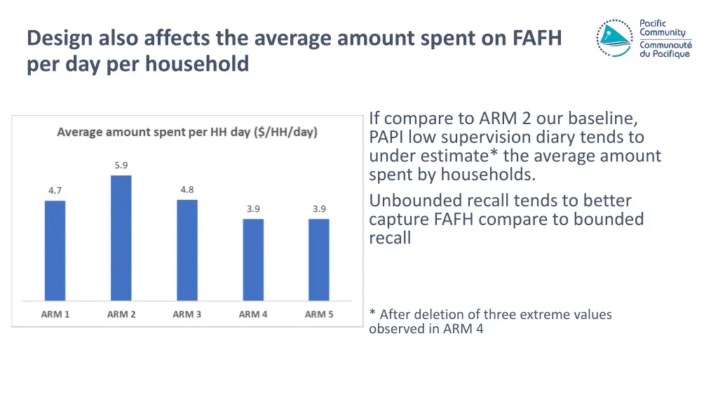 design also affects the average amount spent