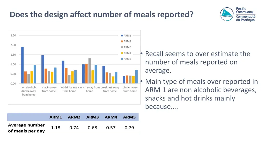 does the design affect number of meals reported