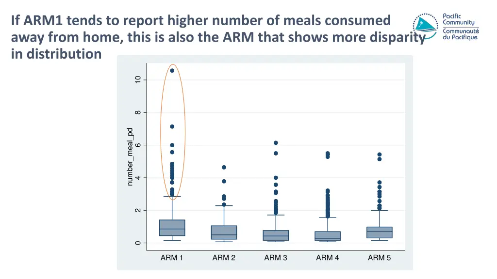 if arm1 tends to report higher number of meals