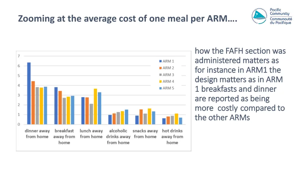 zooming at the average cost of one meal per arm