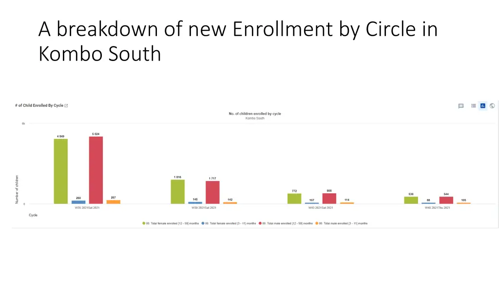 a breakdown of new enrollment by circle in kombo