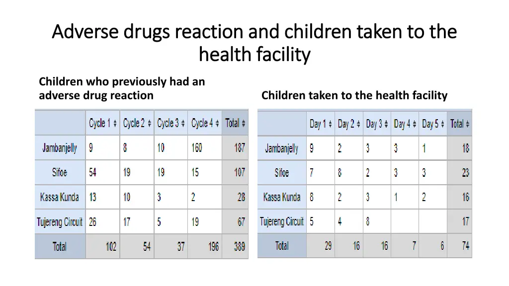 adverse drugs reaction and children taken