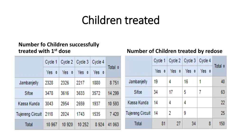 children treated children treated