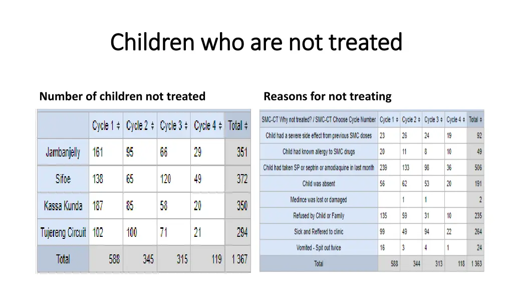 children who are not treated children