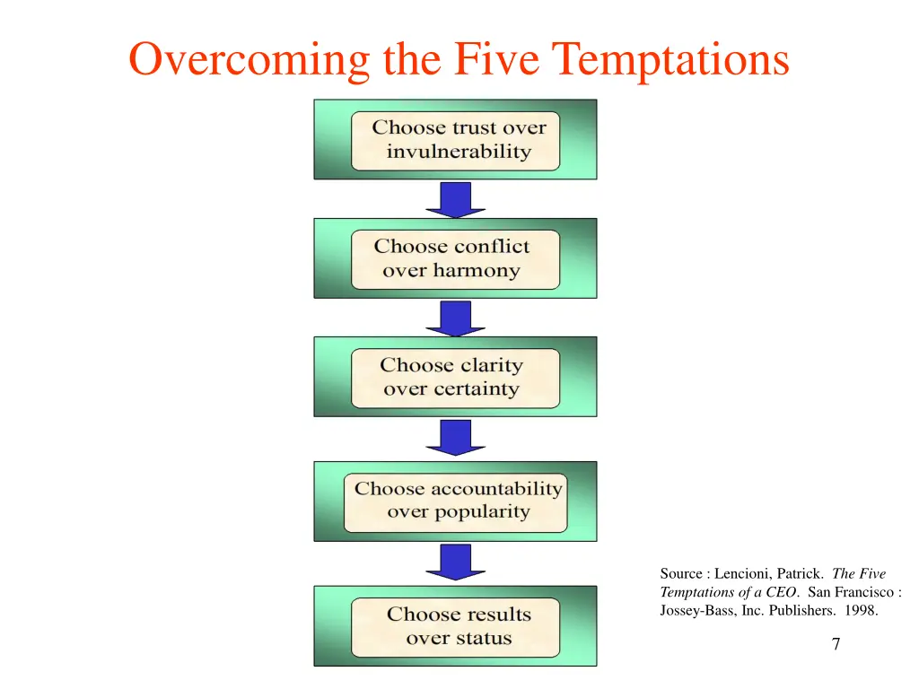 overcoming the five temptations 5