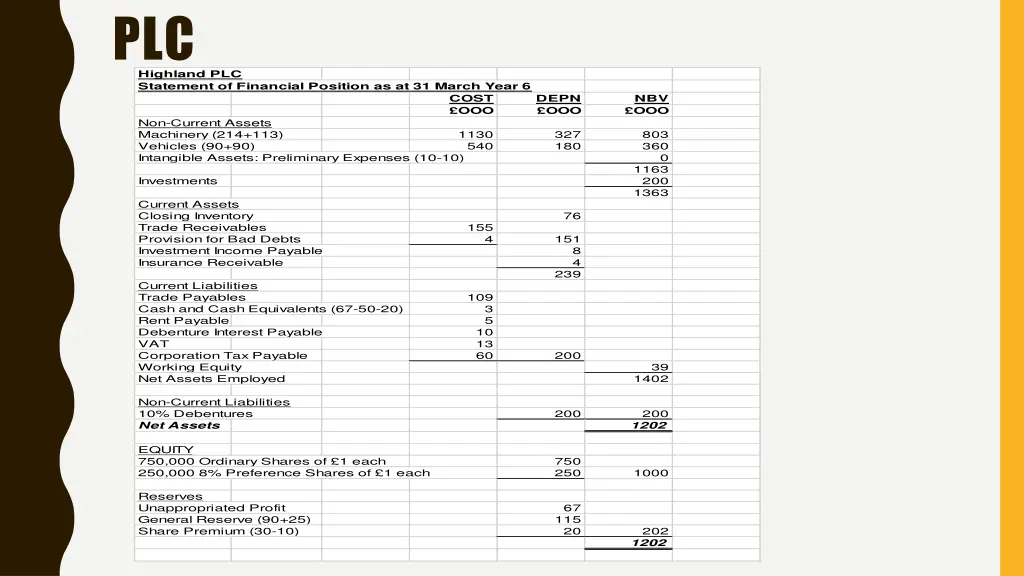 plc highland plc statement of financial position