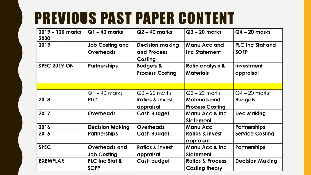 previous past paper content 2019 120 marks