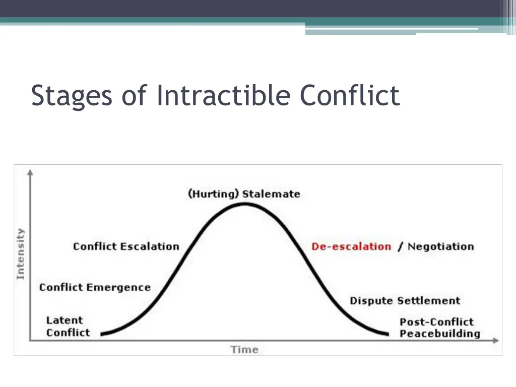 stages of intractible conflict