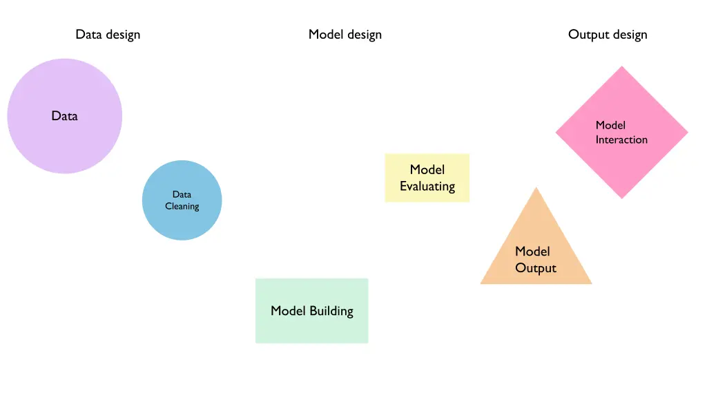 data design