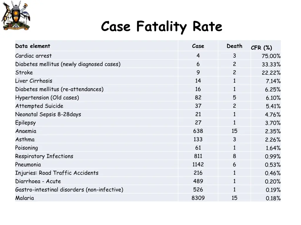 case fatality rate