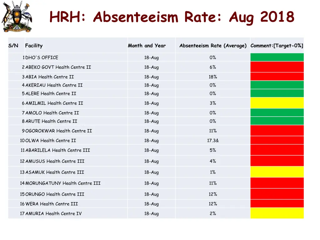 hrh absenteeism rate aug 2018