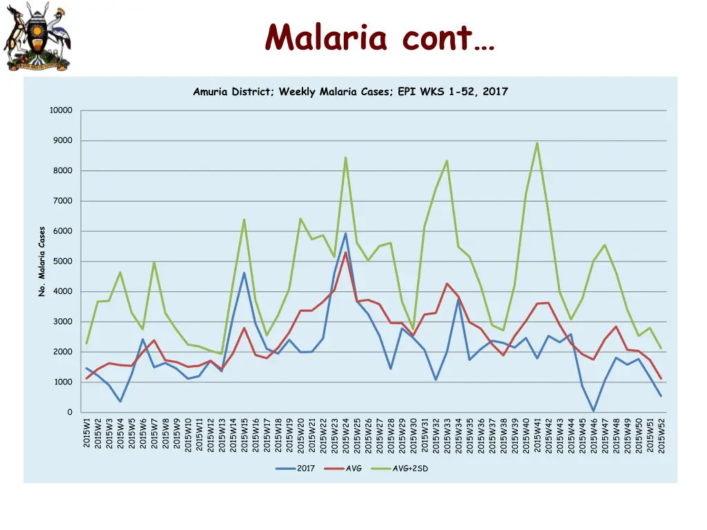 malaria cont