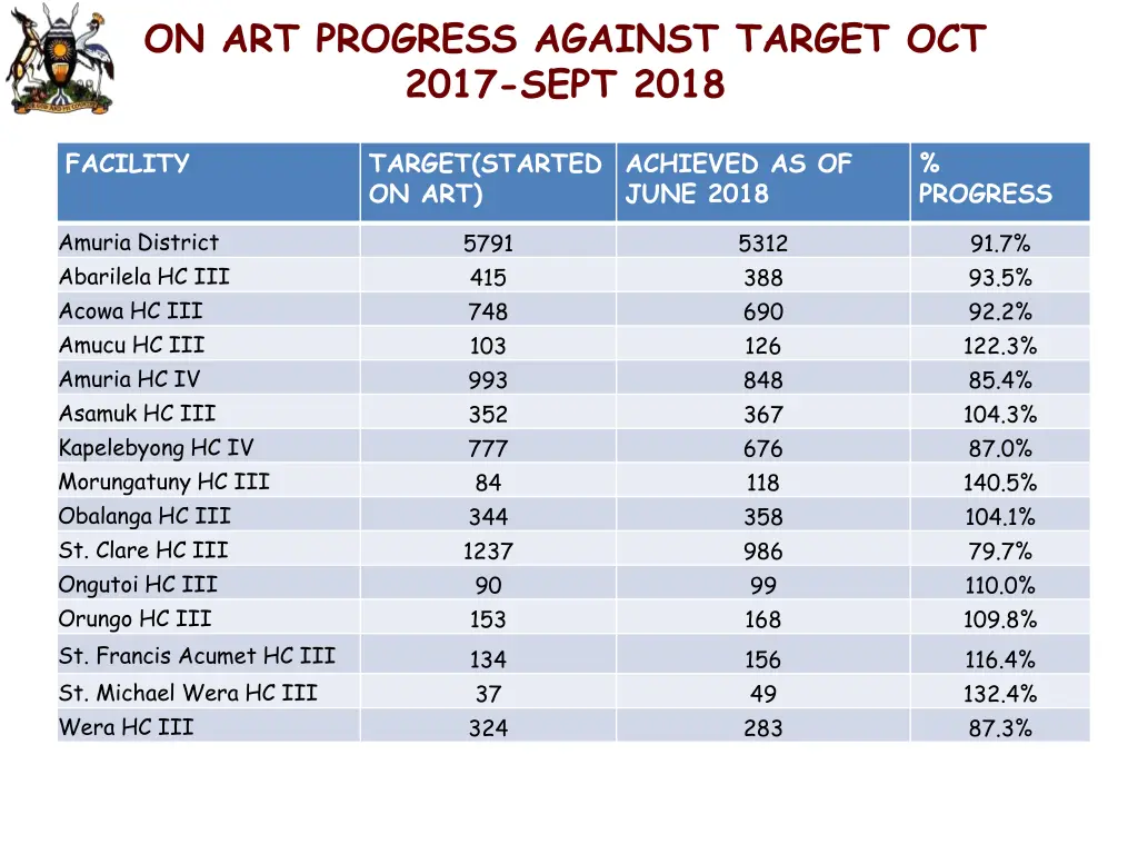 on art progress against target oct 2017 sept 2018