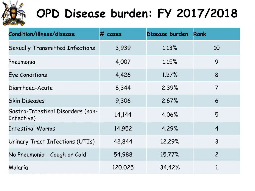 opd disease burden fy 2017 2018