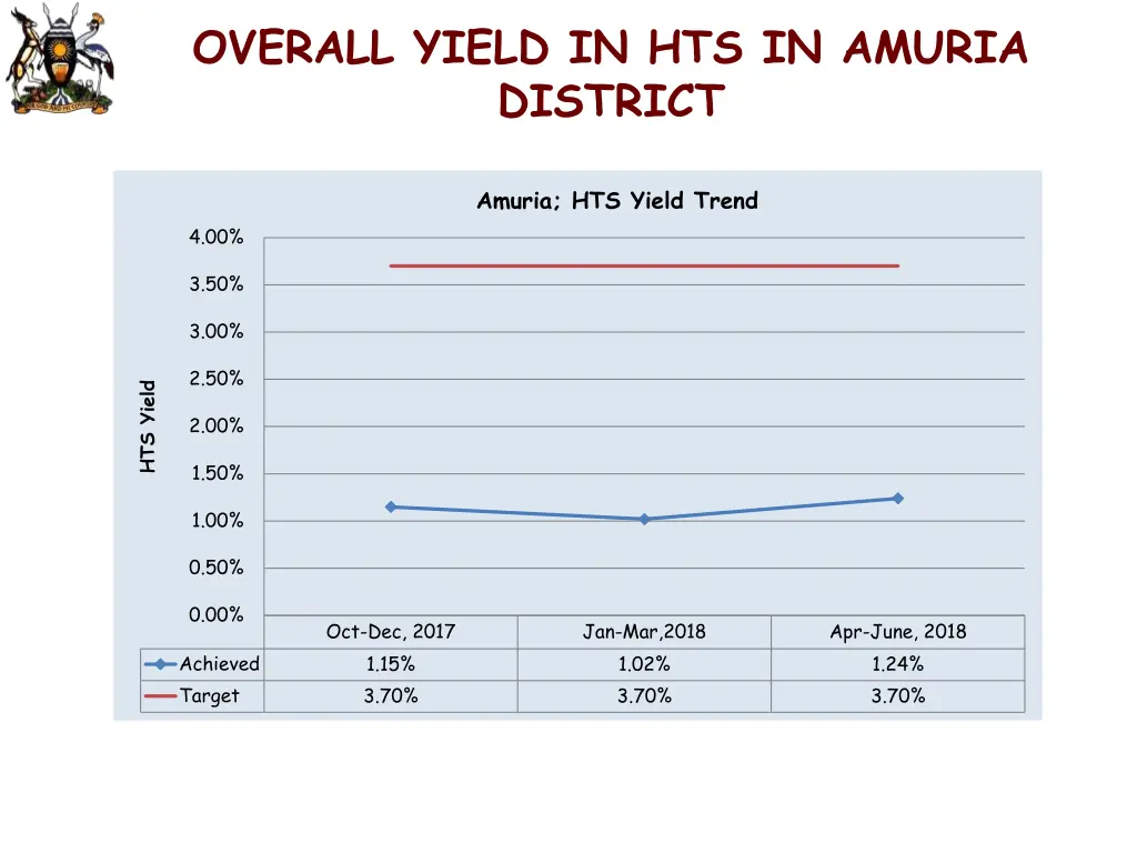 overall yield in hts in amuria district