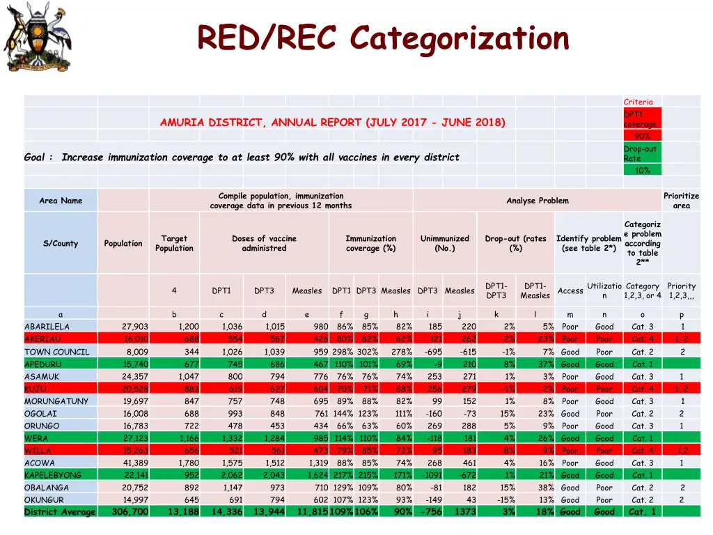 red rec categorization