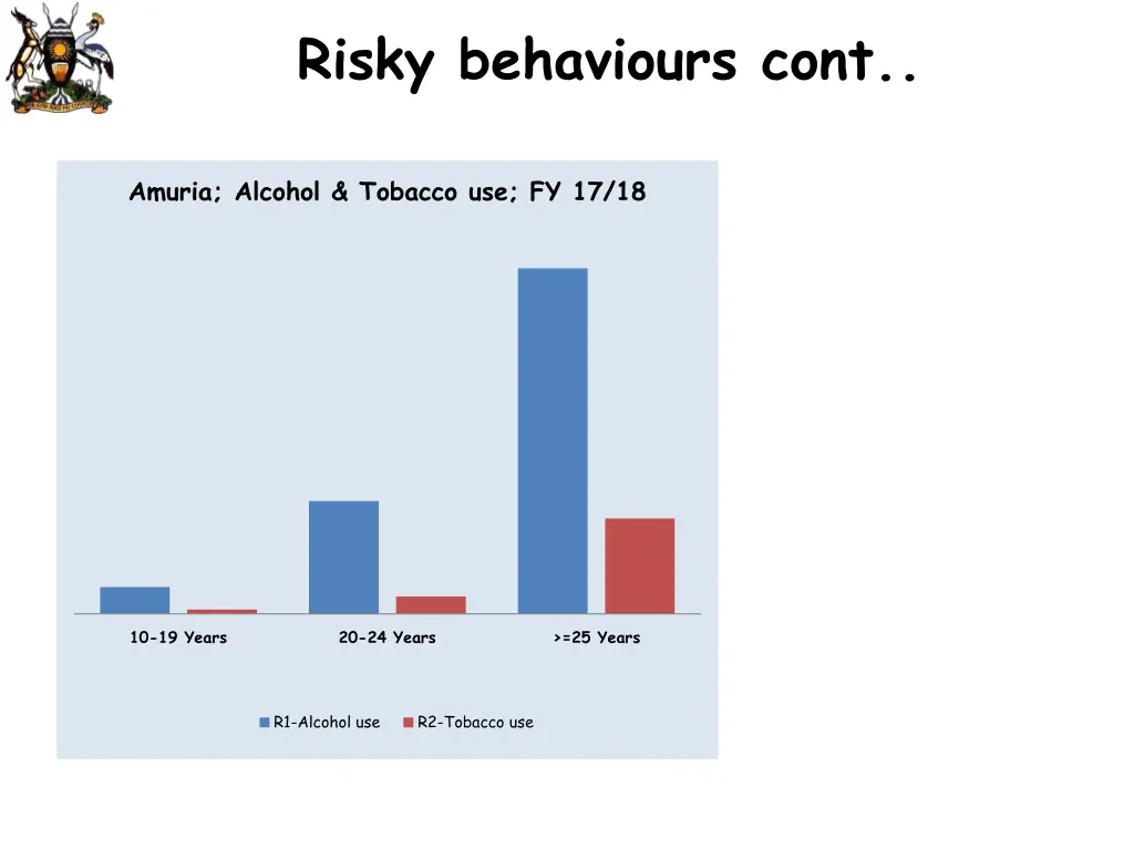 risky behaviours cont