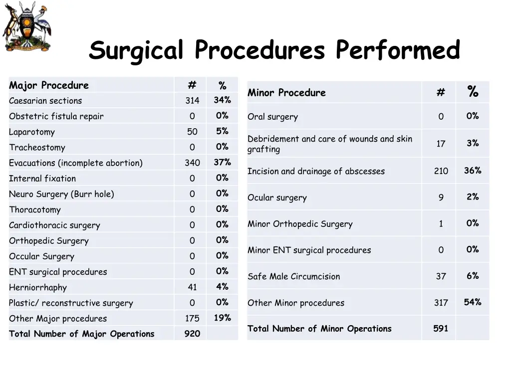 surgical procedures performed