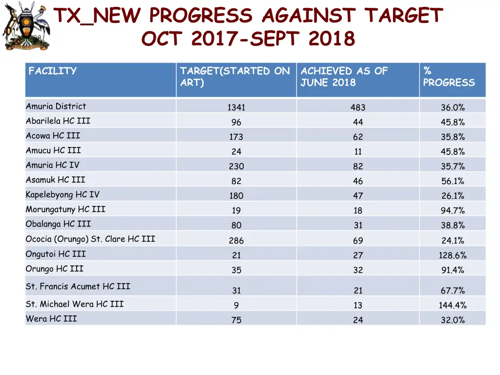 tx new progress against target oct 2017 sept 2018